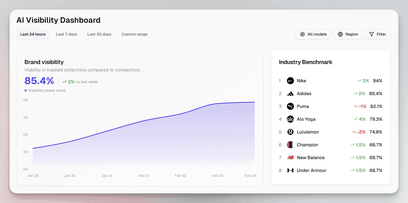 Erlin AI visibility dashboard