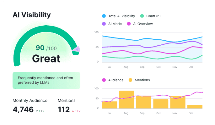 Semrush AI toolkit