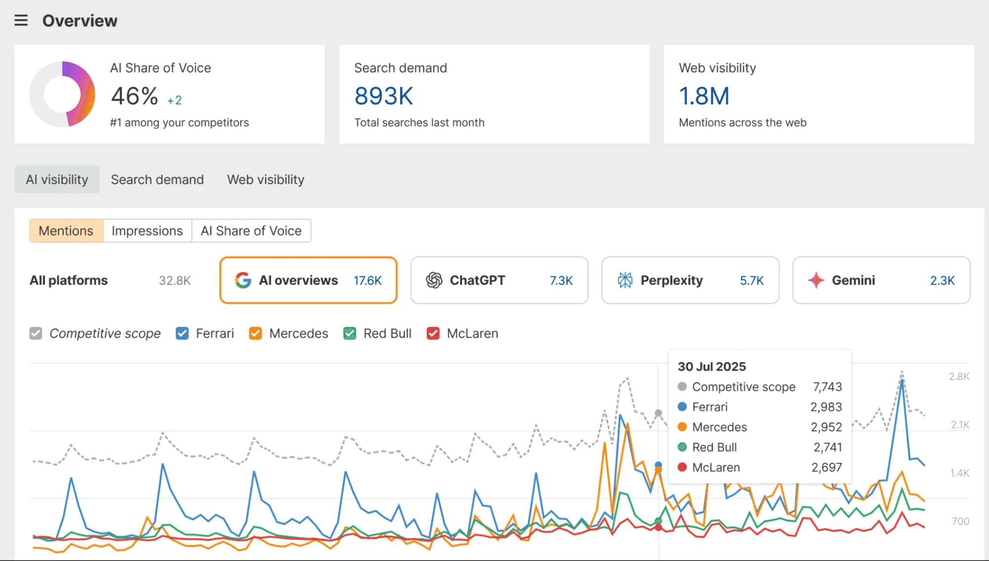 Ahrefs brand radar