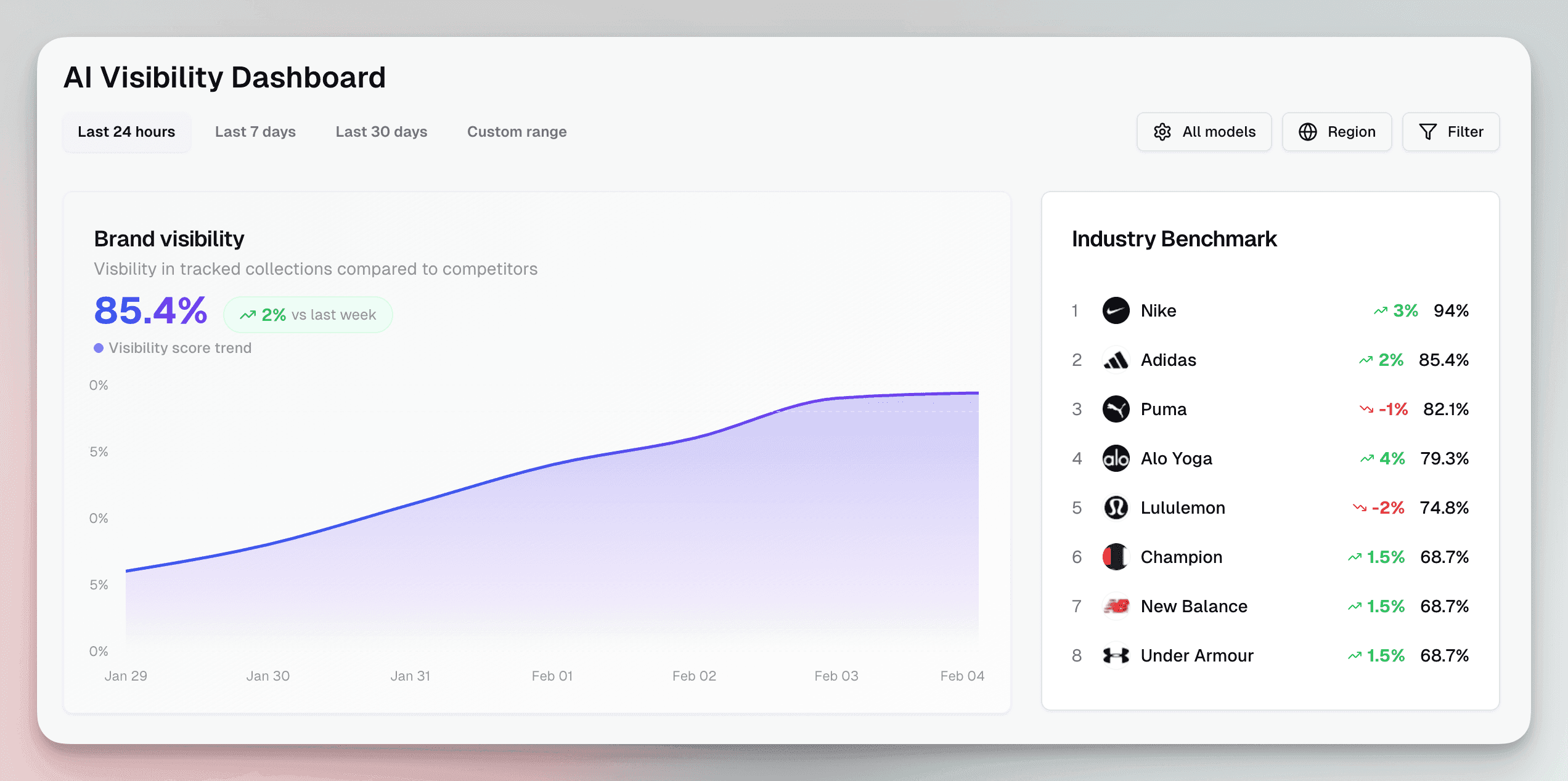 AI dashboard showing 85.4% visibility score and competitor rankings including Nike, Adidas, and Puma.